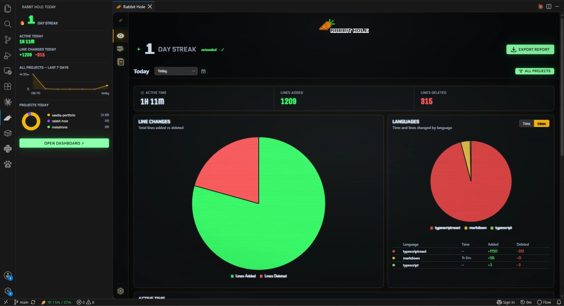 Dashboard overview